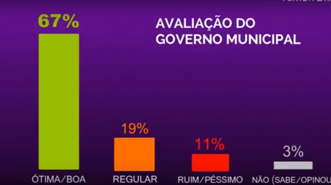 Enquanto vereadores de oposição tentam dificultar, a atual gestão recebe aprovação recorde em Rio de Contas