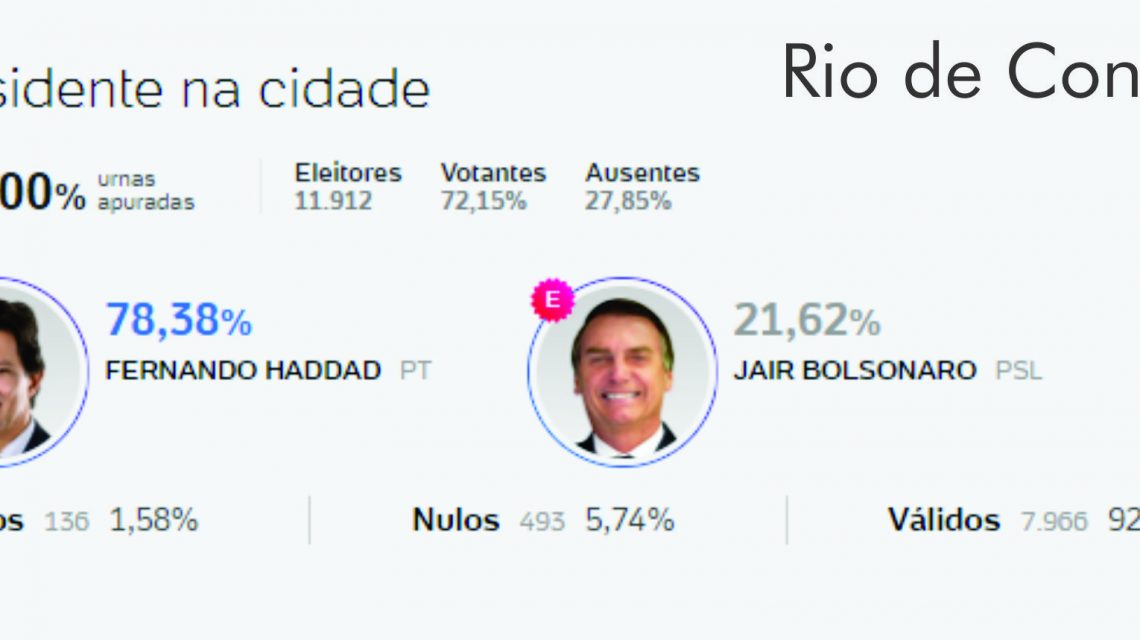 Rui Costa Pede Respeito aos Resultados das Urnas – Região Fechou com Haddad